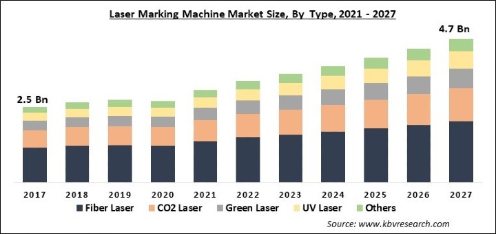 Laser Marking Machine Market Size - Global Opportunities and Trends Analysis Report 2021-2027