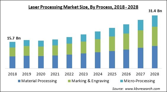 Laser Processing Market Size - Global Opportunities and Trends Analysis Report 2018-2028