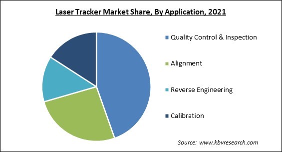 Laser Tracker Market Share and Industry Analysis Report 2021