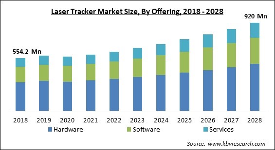 Laser Tracker Market Size - Global Opportunities and Trends Analysis Report 2018-2028