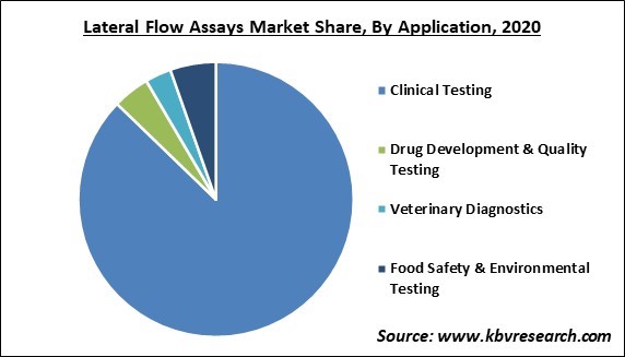 Lateral Flow Assays Market Share and Industry Analysis Report 2020