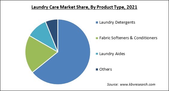 Laundry Care Market Share and Industry Analysis Report 2021