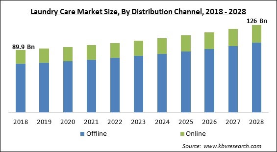 Laundry Care Market Size - Global Opportunities and Trends Analysis Report 2018-2028
