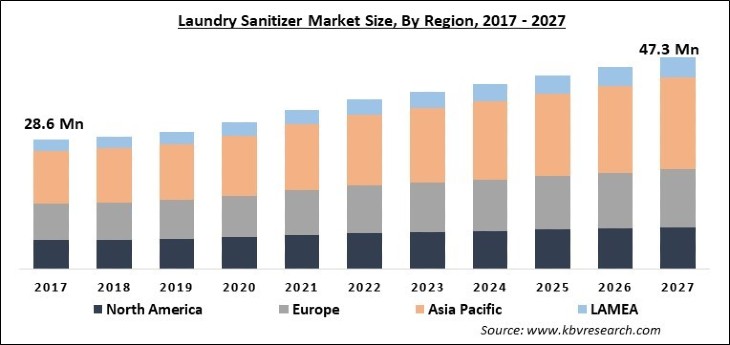 Laundry Sanitizer Market Size - Global Opportunities and Trends Analysis Report 2017-2027