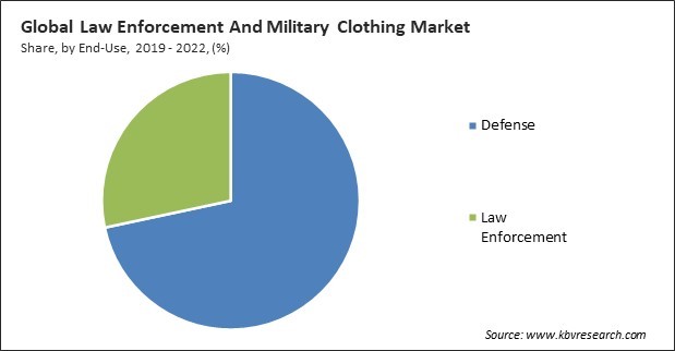 Law Enforcement And Military Clothing Market Share and Industry Analysis Report 2022