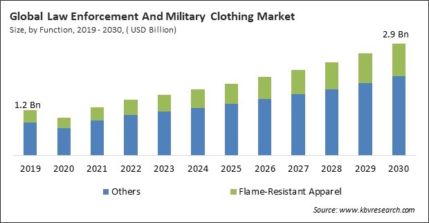 Law Enforcement And Military Clothing Market Size - Global Opportunities and Trends Analysis Report 2019-2030