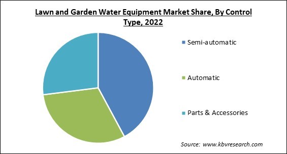 Lawn and Garden Water Equipment Market Share and Industry Analysis Report 2022