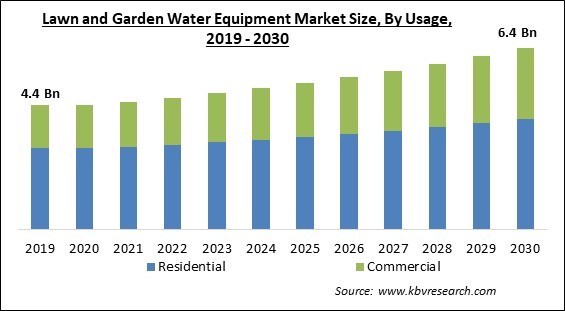 Lawn and Garden Water Equipment Market Size - Global Opportunities and Trends Analysis Report 2019-2030