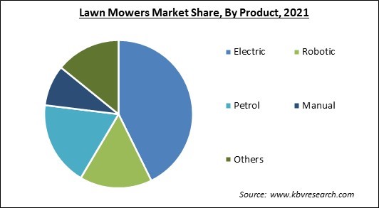 Lawn Mowers Market Share and Industry Analysis Report 2021