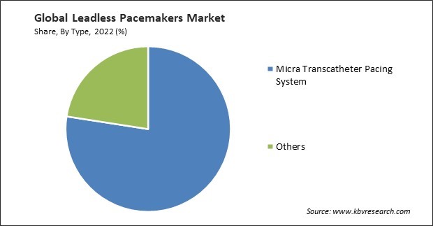 Leadless Pacemakers Market Share and Industry Analysis Report 2022