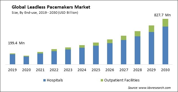 Leadless Pacemakers Market Size - Global Opportunities and Trends Analysis Report 2019-2030