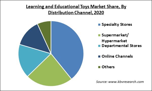 Learning & Educational Toys Market Share and Industry Analysis Report 2020