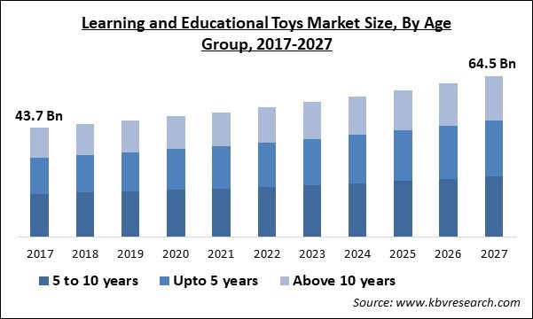 Learning & Educational Toys Market Size - Global Opportunities and Trends Analysis Report 2017-2027