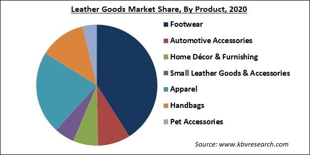 Leather Goods Market Share and Industry Analysis Report 2021-2027