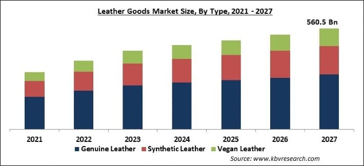 Leather Goods Market Size - Global Opportunities and Trends Analysis Report 2021-2027