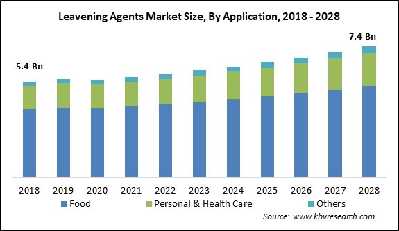 Leavening Agents Market Size - Global Opportunities and Trends Analysis Report 2018-2028
