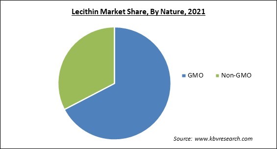 Lecithin Market Share and Industry Analysis Report 2021
