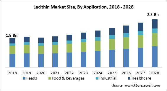 Lecithin Market Size - Global Opportunities and Trends Analysis Report 2018-2028