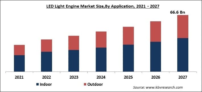 LED Light Engine Market Size - Global Opportunities and Trends Analysis Report 2021-2027