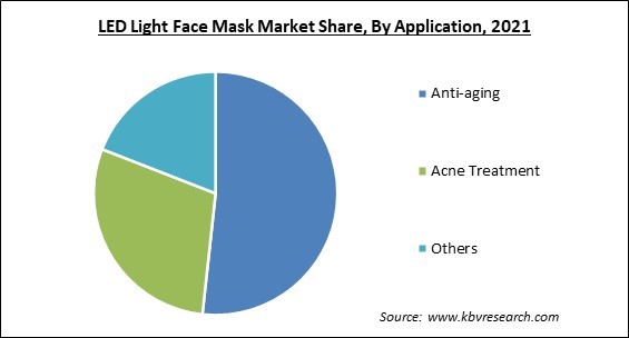 LED Light Face Mask Market Share and Industry Analysis Report 2021