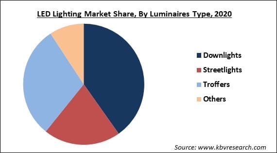 LED Lighting Market Share and Industry Analysis Report 2021-2027
