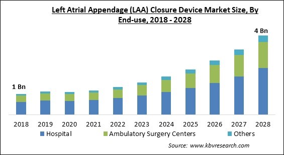 Left Atrial Appendage (LAA) Closure Device Market Size - Global Opportunities and Trends Analysis Report 2018-2028