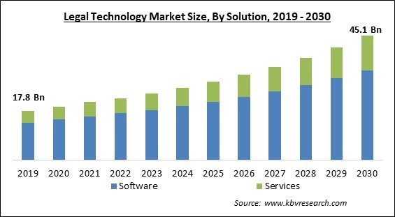Legal Technology Market Size - Global Opportunities and Trends Analysis Report 2019-2030