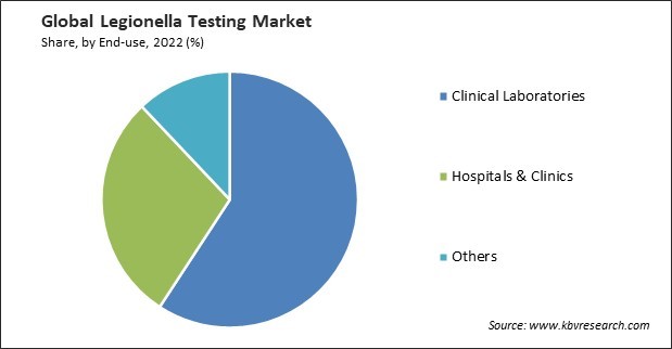 Legionella Testing Market Share and Industry Analysis Report 2022