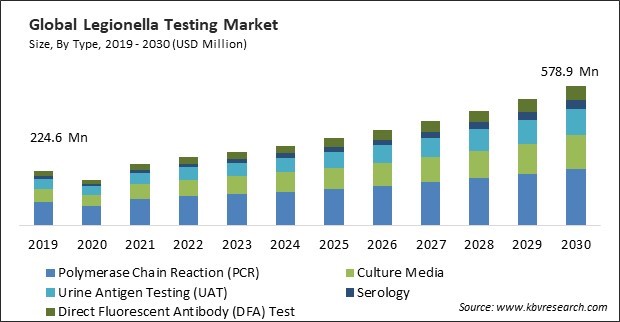 Legionella Testing Market Size - Global Opportunities and Trends Analysis Report 2019-2030
