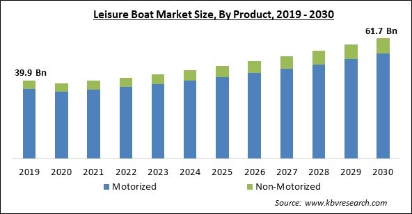Leisure Boat Market Size - Global Opportunities and Trends Analysis Report 2019-2030