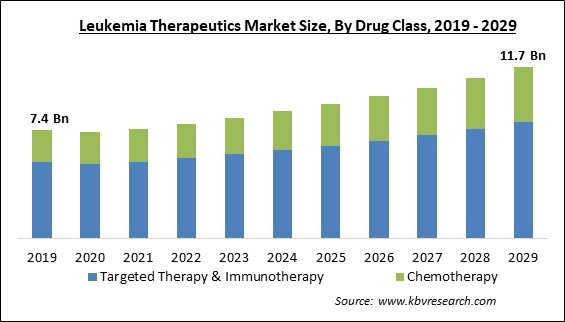 Leukemia Therapeutics Market Size - Global Opportunities and Trends Analysis Report 2019-2029