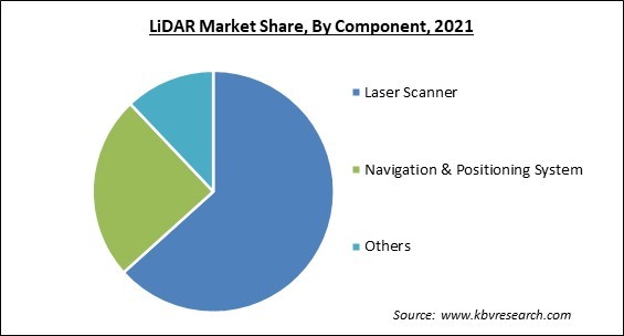 LiDAR Market Share and Industry Analysis Report 2021