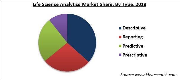 Life Science Analytics Market Share