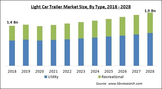 Light Car Trailer Market - Global Opportunities and Trends Analysis Report 2018-2028