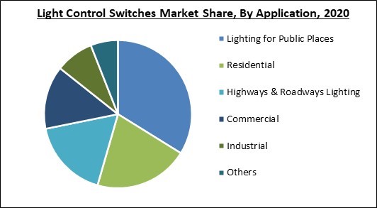 Light Control Switches Market Share and Industry Analysis Report 2020