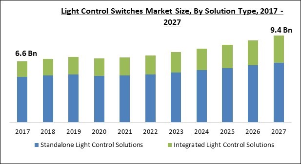 Light Control Switches Market Size - Global Opportunities and Trends Analysis Report 2017-2027