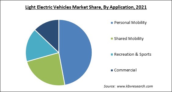 Light Electric Vehicles Market Share and Industry Analysis Report 2021