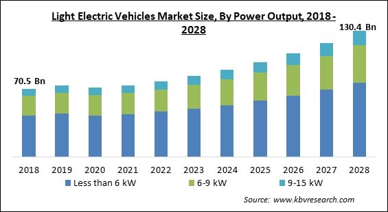 Light Electric Vehicles Market - Global Opportunities and Trends Analysis Report 2018-2028