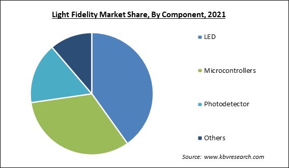 Light Fidelity Market Share and Industry Analysis Report 2021