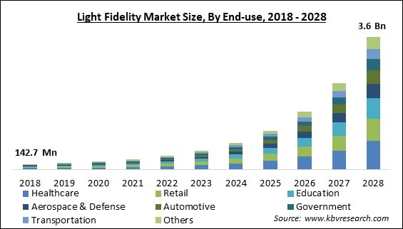 Light Fidelity Market - Global Opportunities and Trends Analysis Report 2018-2028