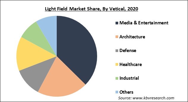 Light Field Market Share and Industry Analysis Report 2020