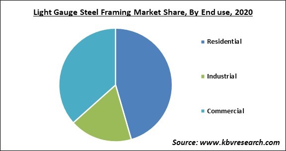 Light Gauge Steel Framing Market Share and Industry Analysis Report 2020