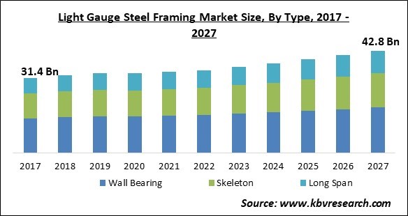 Light Gauge Steel Framing Market Size - Global Opportunities and Trends Analysis Report 2017-2027