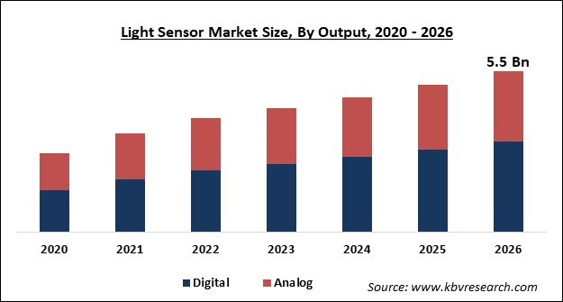 Light Sensor Market Size