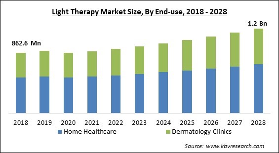 Light Therapy Market - Global Opportunities and Trends Analysis Report 2018-2028