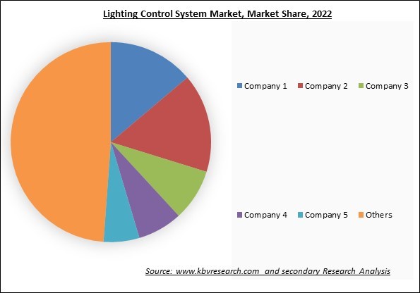 Lighting Control System Market Share 2022
