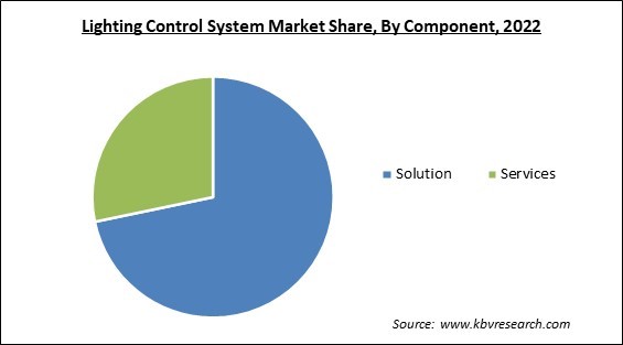 Lighting Control System Market Share and Industry Analysis Report 2022