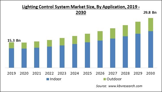 Lighting Control System Market Size - Global Opportunities and Trends Analysis Report 2019-2030