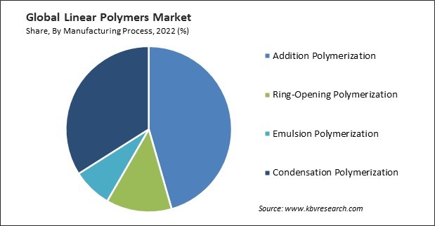 Linear Polymers Market Share and Industry Analysis Report 2022
