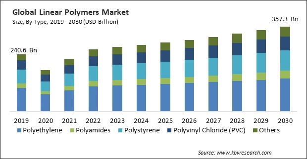 Linear Polymers Market Size - Global Opportunities and Trends Analysis Report 2019-2030